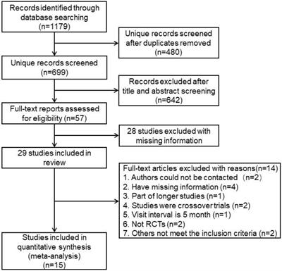 Myopia Control With Multifocal Lens in School-Aged Children: A Meta-Analysis